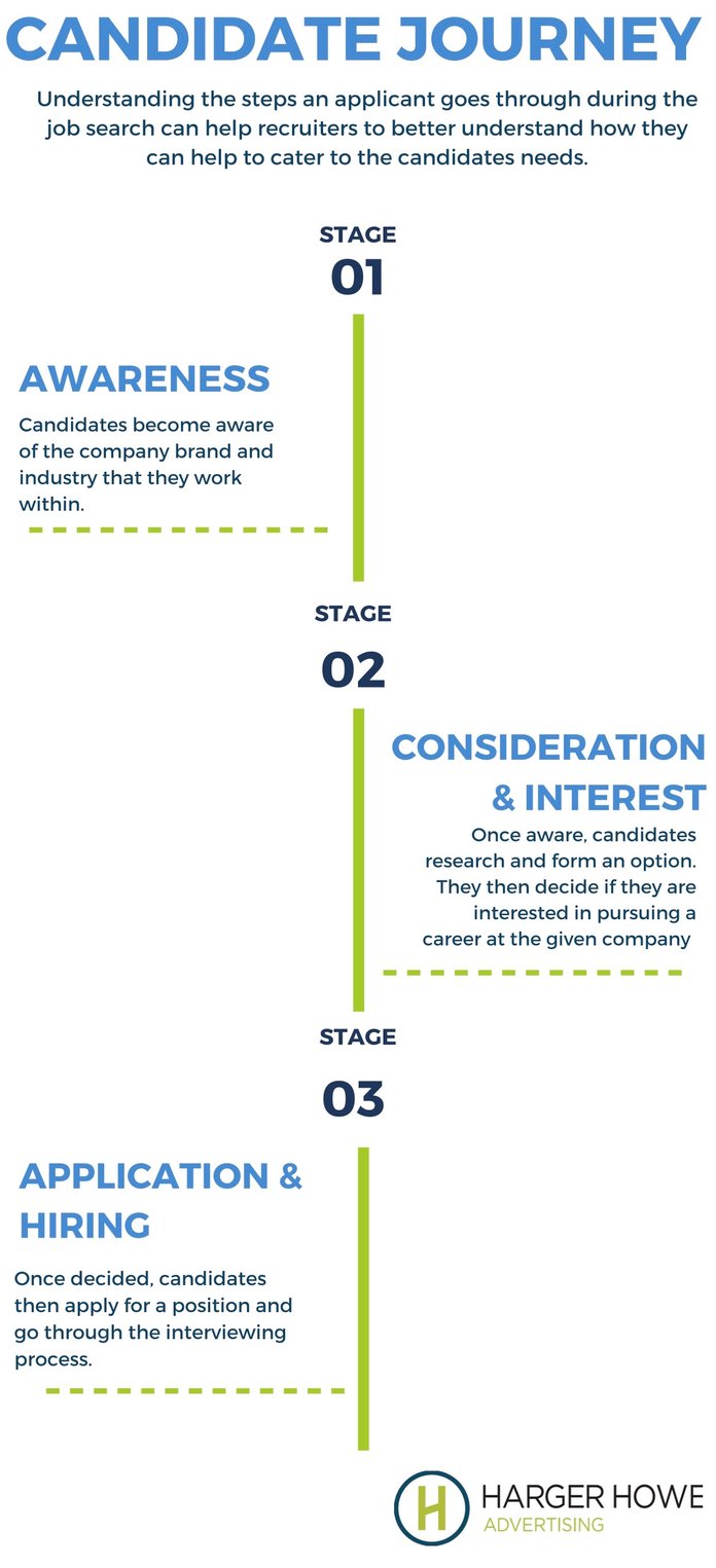 Candidate Journey