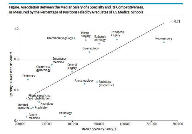 Median Salary and Specialty JAMA