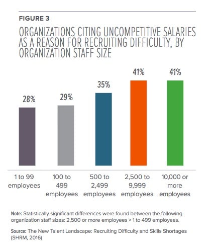 SHRM salary data