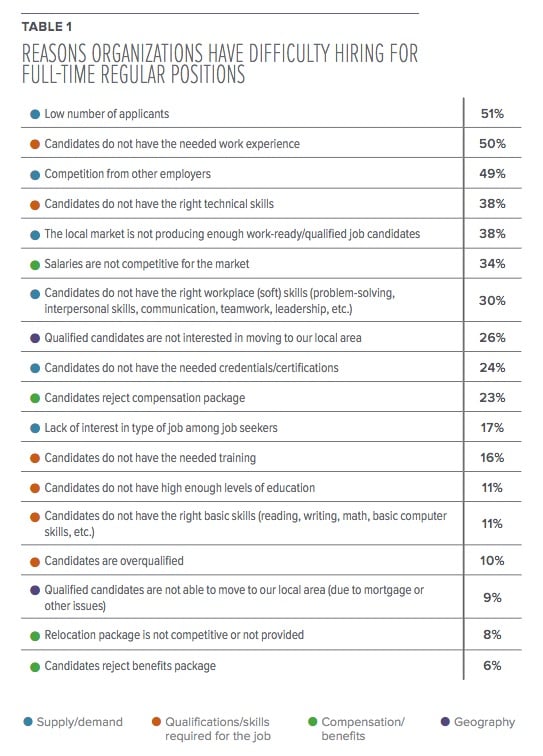 SHRM hiring data