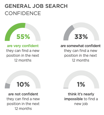 Provider Job Market Confidence