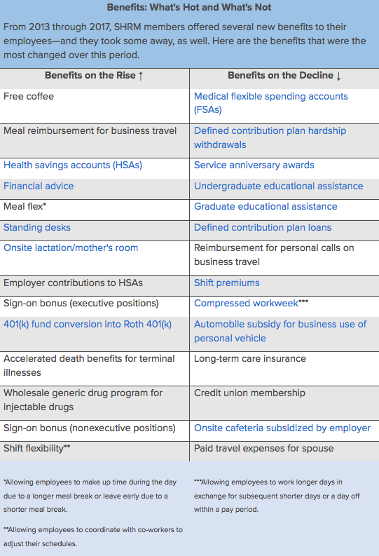 Increasing and Declining Benefit Types SHRM