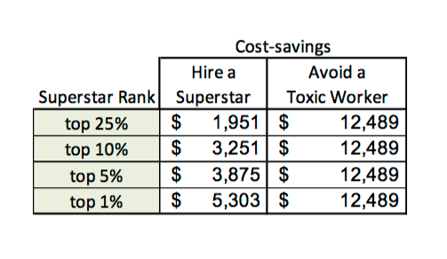 Toxic Worker Cost-Savings