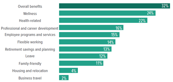 Most Popular Benefits SHRM