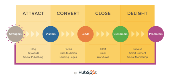 Hubspot Inbound Methodology