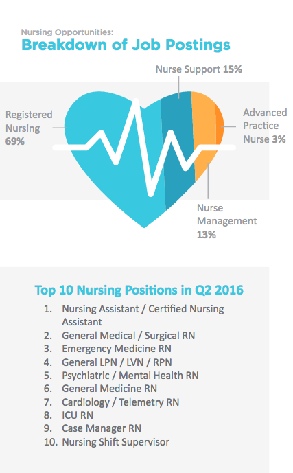 Health eCareers nursing findings 